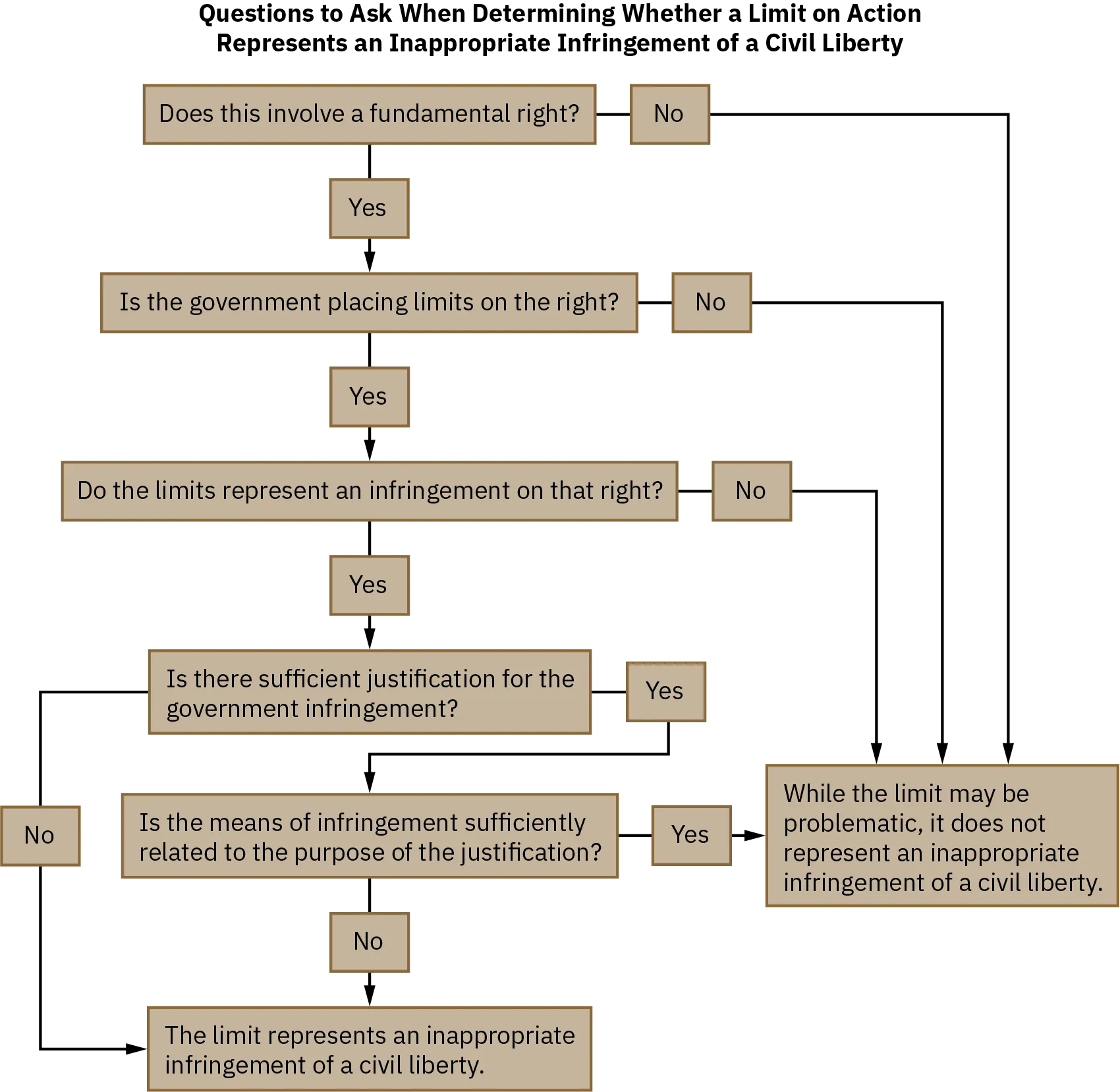 A flow chart shows 6 yes or no questions to ask when determining whether a limit on action represents an inappropriate infringement of a civil liberty. The questions are: Does this involve a fundamental right? Is the government placing limits on the right? Do the limits represent an infringement on that right? If the answer to any of those questions is no, then the response is: While the limit may be problematic, it does not represent an inappropriate infringement of a civil liberty. If the answers to those questions are yes, the next quesiton asks: Is there sufficient justification for the government infringement? If the answer is no, then the limit represents an inappropriate infringement of a civil liberty. If the answer is yes, the next question asks: Is the means of infringement sufficiently related to the purpose of the justification? If the answer to this question is yes, then the response is while the limit may be problematic, it does not represent an inappropriate infringement of a civil liberty. If the answer is no, then the limit represents an inappropriate infringement of a civil liberty.
