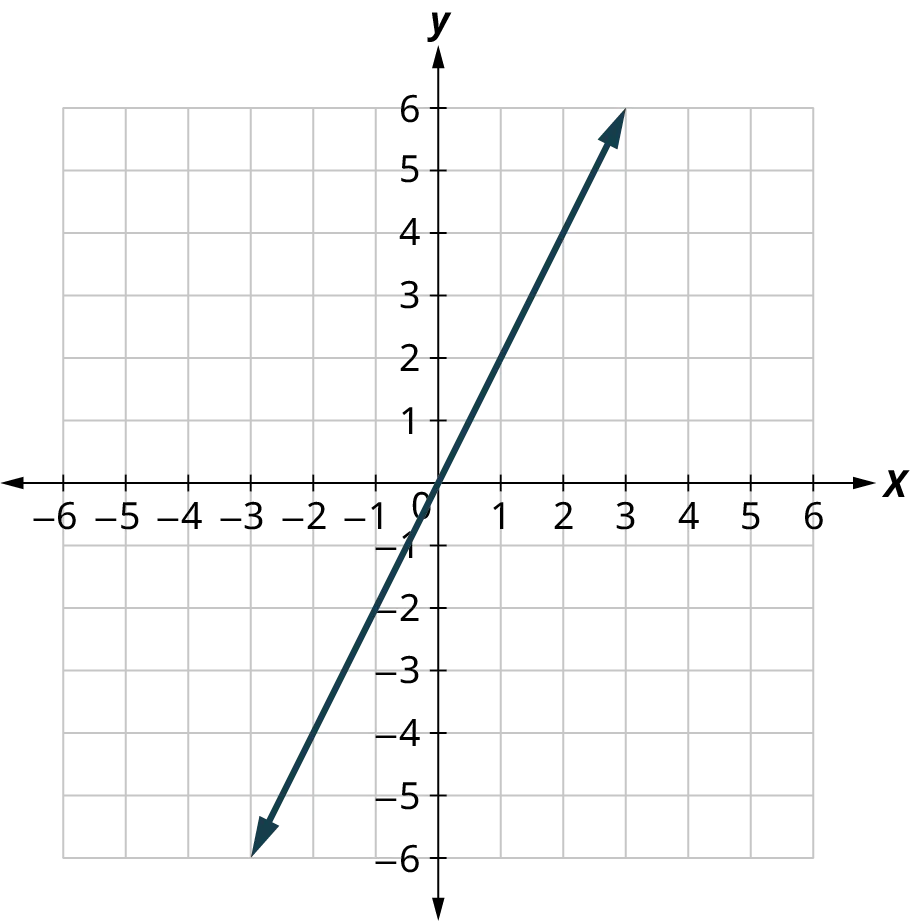 A line is plotted on an x y coordinate plane. The x and y axes range from negative 6 to 6, in increments of 1. The line passes through the points, (negative 3, negative 6), (0, 0), and (3, 6). Note: all values are approximate.