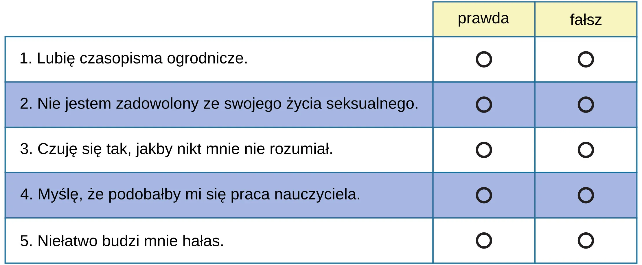 Lubię czasopisma ogrodnicze.2. Nie jestem zadowolony ze swojego życia seksualnego.3. Czuję się tak, jakby nikt mnie nie rozumiał.4. Myślę, że podobałaby mi się praca nauczyciela.5. Niełatwo budzi mnie hałas. Prawda Fałsz