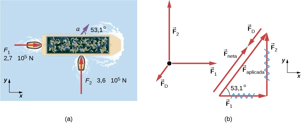 (a) Vista desde arriba de dos remolcadores que empujan una barcaza. Un remolcador empuja con la fuerza F sub 1 igual a dos punto siete veces por diez a la cinco newtons, mostrada por una flecha vectorial que actúa hacia la derecha en la dirección de la x. Otro remolcador empuja con una fuerza F sub 2 igual a tres punto seis veces por diez a la cinco newtons que actúa hacia arriba en la dirección de la y positiva. La aceleración de la barcaza, a, se muestra mediante una flecha vectorial dirigida con un ángulo de cincuenta y tres punto un grados por encima del eje de la x. En el diagrama de cuerpo libre, la masa está representada por un punto, F sub 2 actúa hacia arriba en el punto, F sub 1 actúa hacia la derecha, y F sub D actúa aproximadamente hacia el suroeste. (b) Los vectores F sub 1 y F sub 2 son los lados de un triángulo rectángulo. La resultante es la hipotenusa de este triángulo, el vector F sub aplicada, que forma un ángulo de cincuenta y tres punto un grados con el vector base F sub 1. El vector F sub aplicada más el vector de fuerza F sub D, que apunta hacia abajo de la pendiente, es igual al vector de fuerza F sub neta, que apunta hacia arriba de la pendiente.