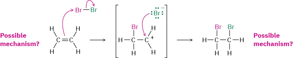 A possible mechanism for the reaction of ethylene with molecular bromine to form a transition state and product, in which each carbon is bonded to a bromine atom.