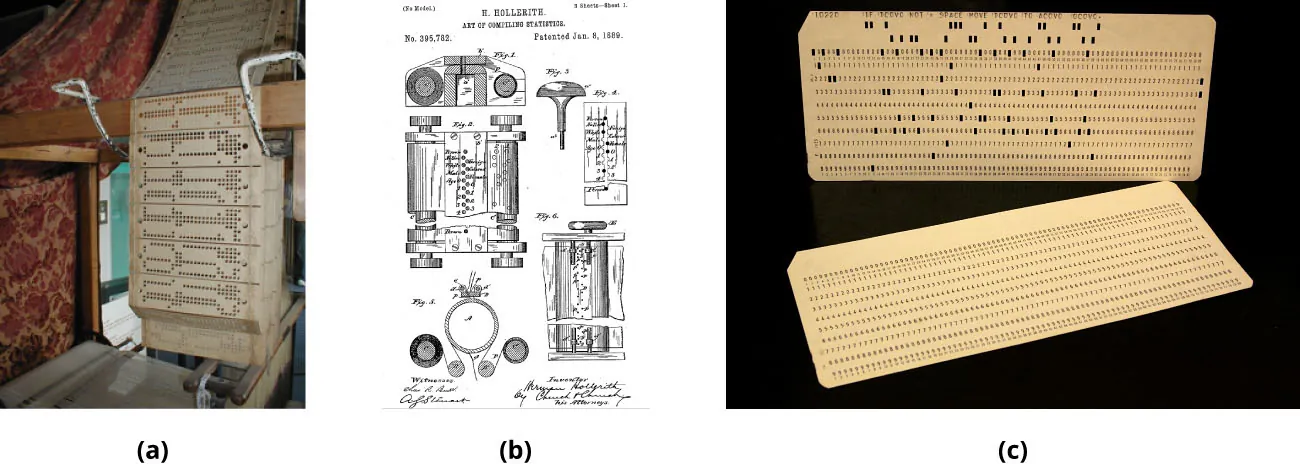 (a) A picture shows a loom machine. (b) A drawing shows the details of the working parts of a punch-card tabulating machine. (c) Punch cards are shown.