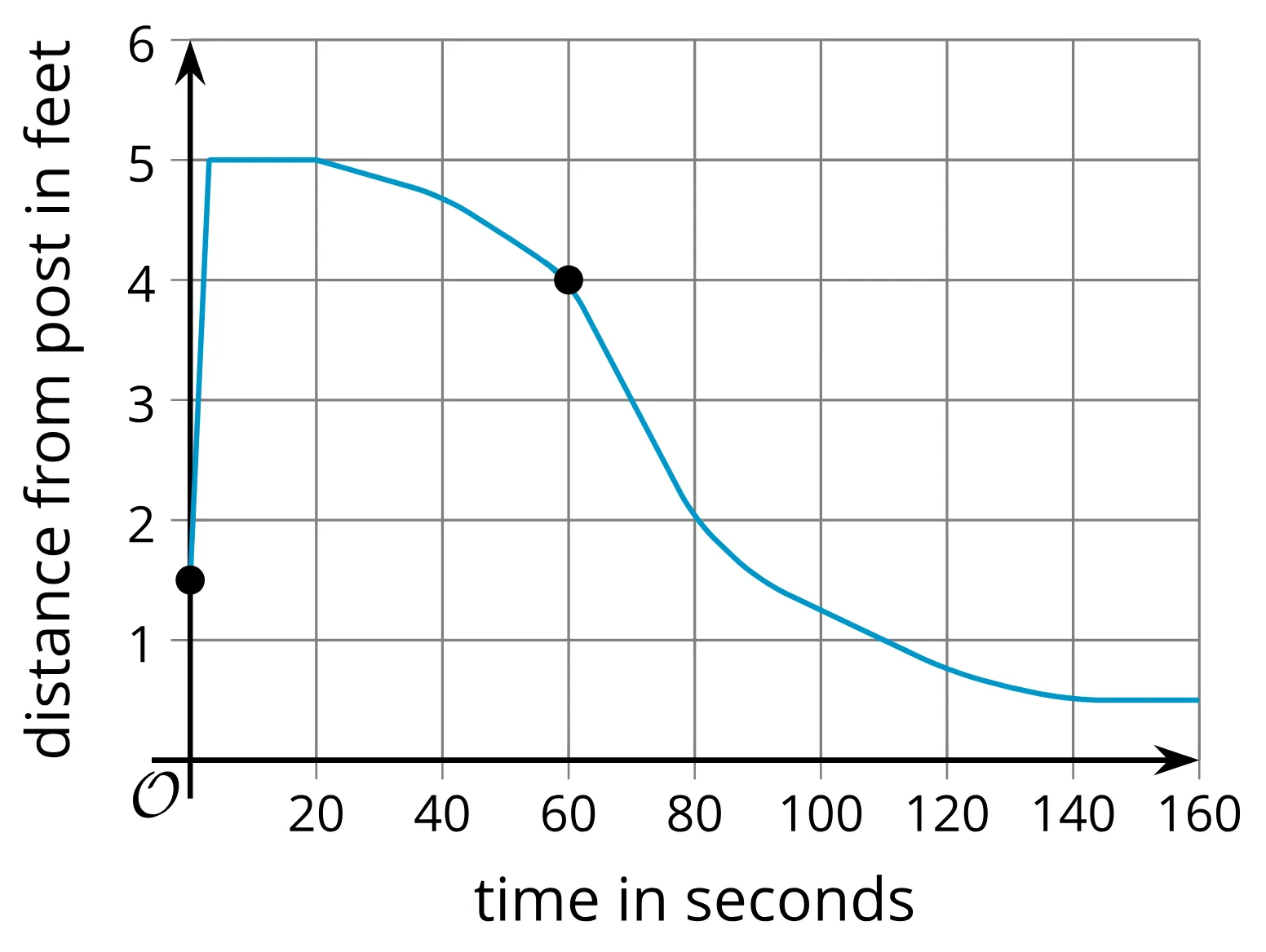 Line graph showing distance from a post in feet over time in seconds. The curve starts at 1.5 feet, peaks near 5 feet, then declines to about .5 feet. Two black dots mark data points on the curve.