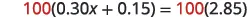 A mathematical equation is displayed, showing 100 multiplied by the quantity (0.30x + 0.15) on the left side, which equals 100 multiplied by 2.85 on the right side.