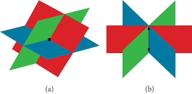Figure (a) displays three intersecting planes in red, green, and blue, meeting at a central point. Figure (b) shows a 2D projection of these planes with an arrow indicating a vertical dimension.