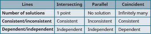 This table has four columns and four rows. The columns are labeled, “Lines,” “Intersecting,” “Parallel,” and “Coincident.” In the first row under the labeled column “lines” it reads “Number of solutions.” Reading across, it tell us that an intersecting line contains 1 point, a parallel line provides no solution, and a coincident line has infinitely many solutions. A consistent/inconsistent line has consistent lines if they are intersecting, inconsistent lines if they are parallel and consistent if the lines are coincident. Finally, dependent and independent lines are considered independent if the lines intersect, they are also independent if the lines are parallel, and they are dependent if the lines are coincident.