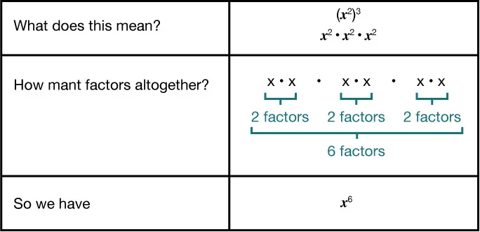 A chart explains that the value of (x squared) raised to the power of 3 means multiplying x squared three times, resulting in a total of 6 x factors; equals x to the power of 6¶.