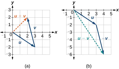 Further diagrams of vector addition and subtraction.