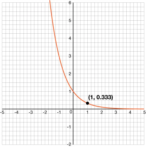 GRAPH OF A DECREASING EXPONENTIAL FUNCTION WITH \(y\)-intercepts OF 1 AND PASSING THROUGH THE POINT (1, 0.333). THE POINT (1, 0.333) IS LABELED.