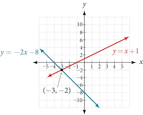 This image displays a Cartesian coordinate system with grid lines, an x-axis, and a y-axis. Two linear equations are plotted. The first line is red and labeled "y = x + 1". The second line is blue and labeled "y = -2x - 8". The two lines intersect at a single point, which is marked with a black dot and explicitly labeled with the coordinates "(-3, -2)".
