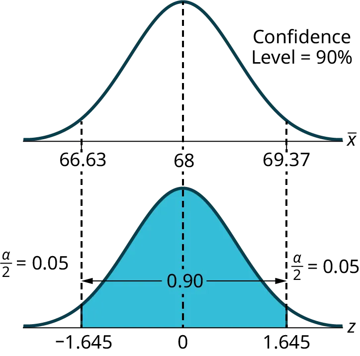 90% confidence interval with two normal distributions. Top shows x-bar (66.63 to 69.37) centered at 68. Bottom shows Z-scores (+/-1.645) defining 90% area; each tail is alpha/2 = 0.05.
