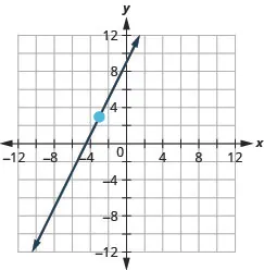The graph shows the x y coordinate plane. The x and y-axes run from negative 12 to 12. A line passes through the points (negative 3, 3) and (negative 2, 5).