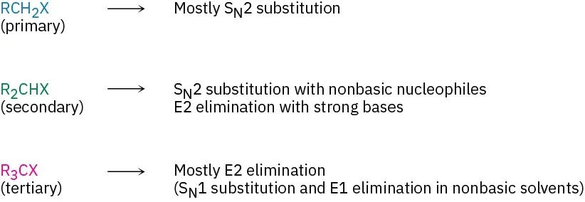 Schematic of alkyl halide reactions. Primary substrates undergo S N 2, secondary undergo S N 2 (E 2 with strong bases), and tertiary undergo E2 unless nonbasic solvent.