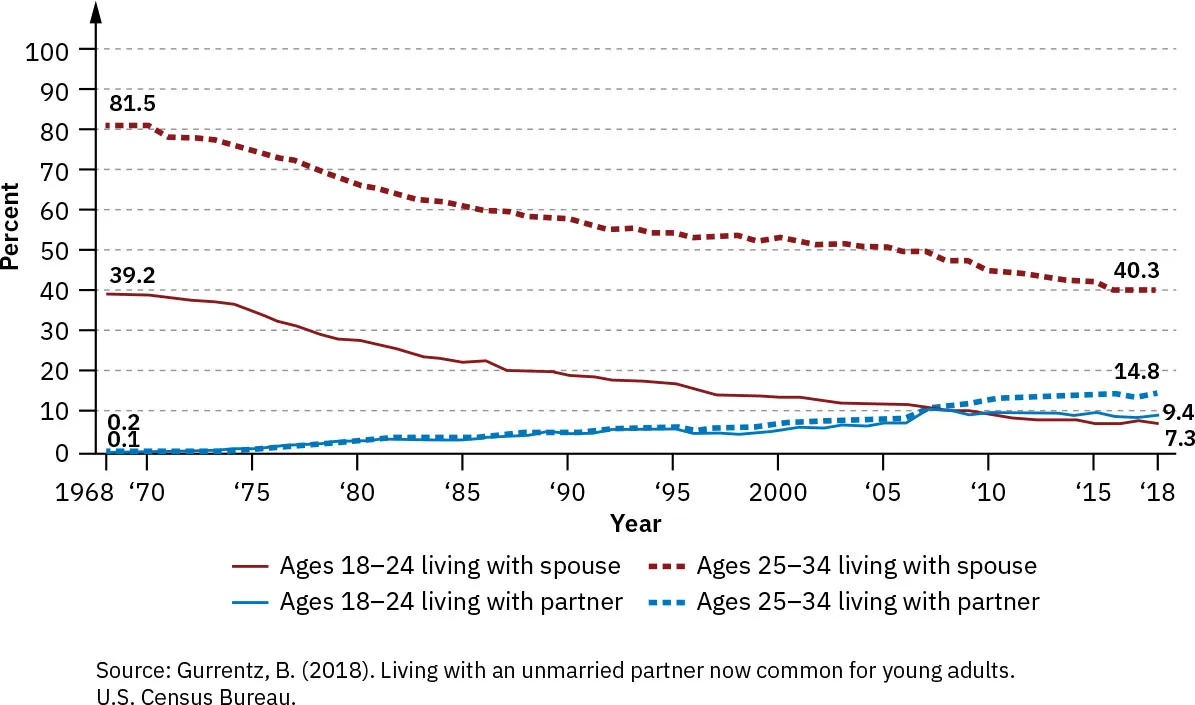 Graph labeling Percentages of Ages 18-24 living with spouse, Ages 18-24 living with partner, Ages 25-34 living with spouse, and Ages 25-34 living with partner from 1968 to 2018.