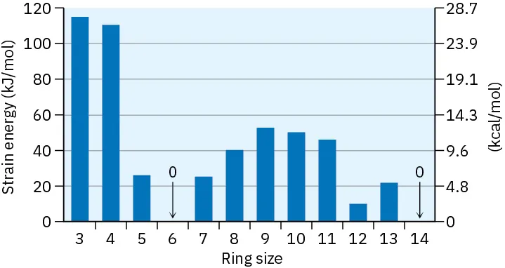 Bar graph shows strain energies in cycloalkanes with strain energy in kilojoules per mole and kilocalories per mol for various ring sizes from 3-14. Strain energy is highest for 3-carbon ring.