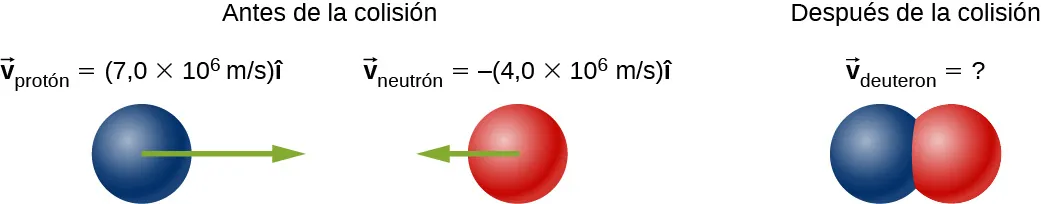 Antes de la colisión, el protón de la izquierda se mueve con v sub protón de 7,0 por 10 a la 6 metros por segundo hacia la derecha, y el neutrón de la derecha se mueve con v sub neutrón de -4,0 por 10 a la 6 metros por segundo hacia la izquierda. Después de la colisión, el protón y el deuterón están pegados, y tienen v sub deuterón desconocida.