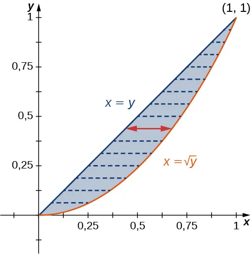 Las líneas x = y, y x = la raíz cuadrada de y delimitan una región sombreada. Hay líneas horizontales discontinuas marcadas en toda la región.