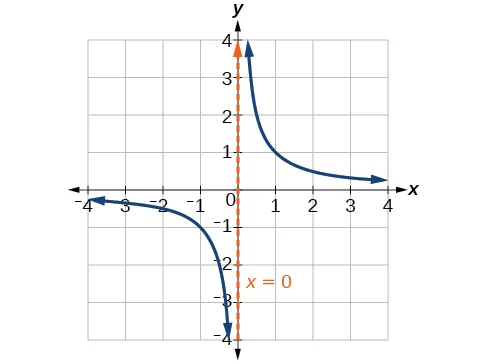 Gráfico de f(x)=1/x con su asíntota vertical en x=0.