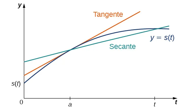 Esta figura consiste en un plano de coordenadas cartesianas con 0, a y t1 marcados en el eje t. La función y = s(t) se representa gráficamente en el primer cuadrante junto con dos rectas marcadas como tangente y secante. La línea tangente toca a y = s(t) en un solo punto, (a, s(a)). La línea secante toca a y = s(t) en dos puntos: (a, s(a)) y (t1, s(t1)).
