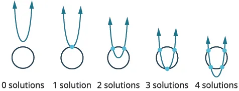 Illustrations demonstrating the possible number of solutions (intersection points) when a parabola and a circle intersect, ranging from 0 to 4.