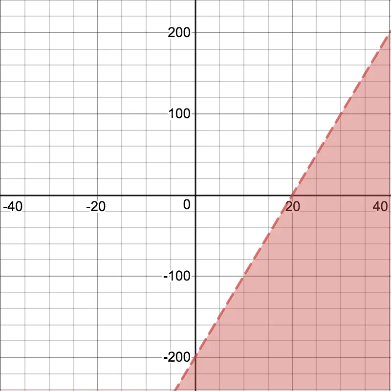 Graph of an inequalilty on the coordinate plane.