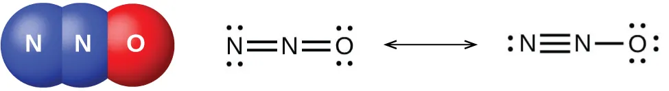 A space-filling model of a molecule shows two blue atoms labeled 'N' bonded to one another and to one red atom labeled 'O'. Two Lewis structures are also shown and connected by a double-headed arrow. The left image shows a nitrogen atom with two lone pairs of electrons double bonded to a second nitrogen atom. The second nitrogen atom is double-bonded to an oxygen atom that has two lone pairs of electrons. The right image shows a nitrogen atom with a lone pair of electrons triple bonded to a second nitrogen atom. The second nitrogen atom is single bonded to an oxygen atom that has three lone pairs of electrons.