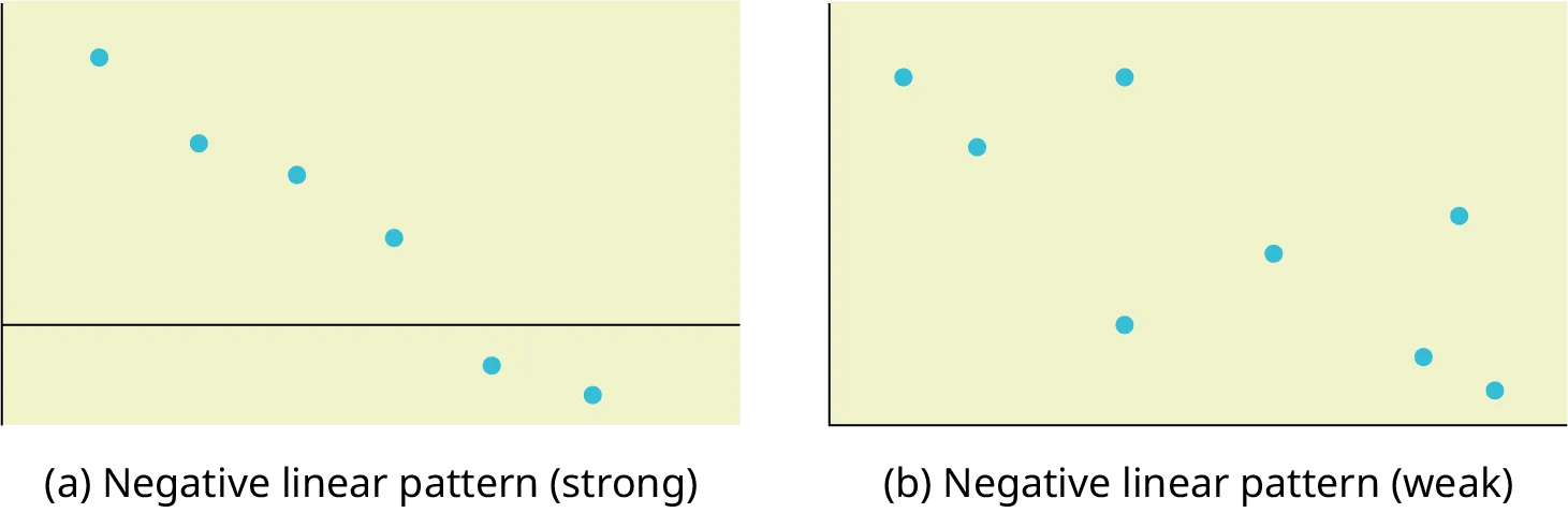 The first graph is a scatter plot with 6 points plotted. The points form a pattern that moves downward to the right, almost in a straight line. The second graph is a scatter plot of 8 points. These points form a general downward pattern, but the point do not align in a tight pattern.