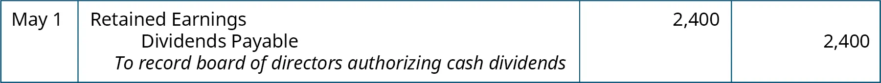 Journal entry for May 1: Debit Retained Earnings 2,400, credit Dividends Payable 2,400. Explanation: “To record board of directors authorizing cash dividends.”