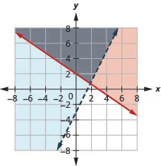 The figure shows the graph of the inequalities y greater than or equal to minus two by three x plus two and y greater than two times x minus three. Two intersecting lines, one in red and the other in blue, are shown. The region bound by them is shown in grey.
