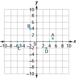 The graph shows the x y-coordinate plane. The x and y-axis each run from -7 to 7. The point “ordered pair 5, 1” is labeled A. The point “ordered pair -2, 4” is labeled B.  The point “ordered pair -5, -1” is labeled C. The point “ordered pair 3, -2” is labeled D.