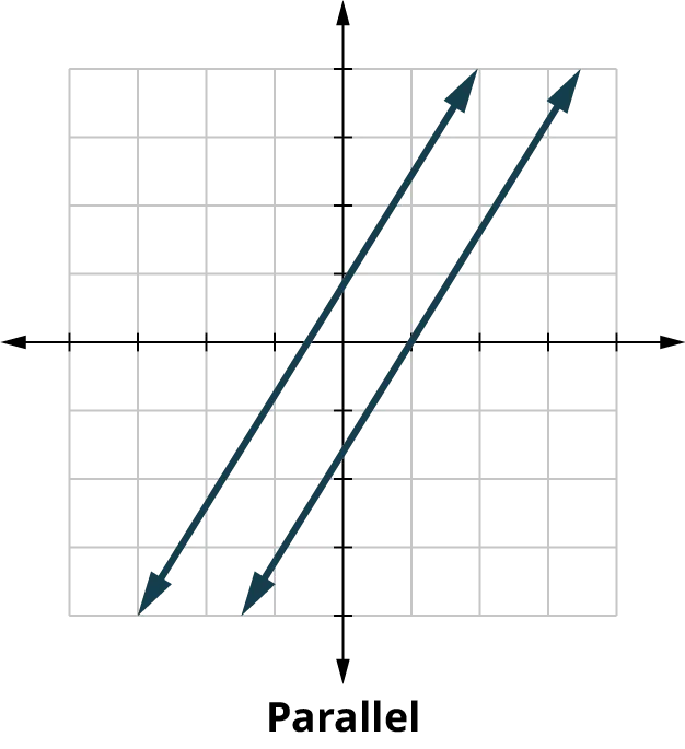 Three coordinate planes. The first coordinate plane is labeled, Intersecting. One line passes through the points, (0, 3.5) and (1.75, 0). A second line passes through the points, (0, negative 1.5) and (3, 0). The two lines intersect at the point (2, negative 0.5). The second coordinate plane is labeled, Parallel. One line passes through the points, (negative 0.5, 0) and (0, 1). A second line passes through the points, (0, negative 1.5) and (1, 0). The lines do not intersect. The third coordinate plane is labeled, Coincident. A line passes through the points, (0, negative 1.5) and (0.75, 0).