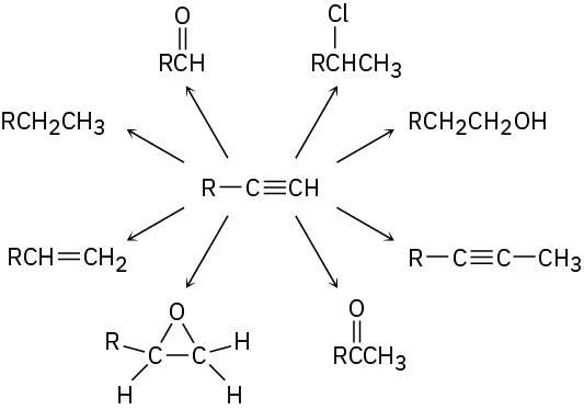 Figure shows eight reactions of a terminal alkyne. Each arrow points in different directions to give either an aldehyde, alkane, alkene, epoxide, ketone, alkyne, alcohol, or an alkyl halide.