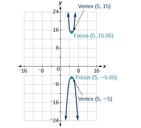A Cartesian coordinate system displays two parabolas. The top parabola opens upwards, with its vertex marked at (5, 15) and its focus marked at (5, 15.05). The bottom parabola opens downwards, with its vertex marked at (5, -5) and its focus marked at (5, -5.05). Both parabolas share the vertical line x=5 as their axis of symmetry. The x-axis spans from -16 to 16, and the y-axis spans from -24 to 24.