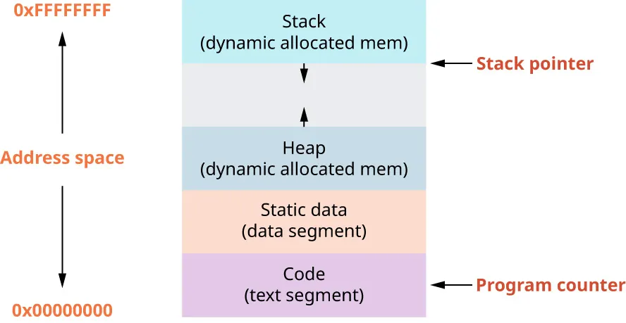 A diagram shows a process’s address space. It includes stack (dynamic allocated mem), heap (dynamic allocated mem), static data (data segment), and code (text segment).