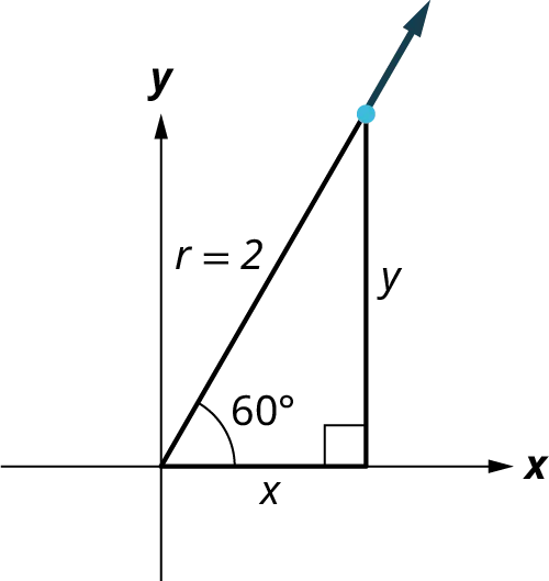 Two rays are plotted on an x y coordinate plane. The ray lies in the first quadrant and a point is marked on the ray. A vertical line is drawn from the point to meet the x-axis and it measures y. The horizontal distance from the origin to the line is marked x. The angle made by the ray with the x-axis is marked 60 degrees. The distance from the origin to the point along the ray is labeled r equals 2.