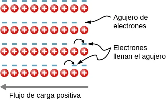 La figura muestra cuatro pares de filas. Cada par tiene una fila superior de signos de menos y una fila inferior de círculos con signos de más. Una flecha marcada como flujo de carga positiva apunta a la izquierda. En la segunda fila de signos de menos, falta el último signo. El espacio vacío está marcado como agujero del electrón. En la tercera fila de signos de menos, falta el penúltimo signo. Se muestra una flecha que va de ese punto hasta el último signo de menos. Esto está marcado como electrón llena agujero. Asimismo, en la cuarta fila de signos de menos, falta el antepenúltimo signo de menos. Se muestra una flecha desde ese punto hasta el penúltimo signo de menos. Esto también está marcado como electrón llena agujero.
