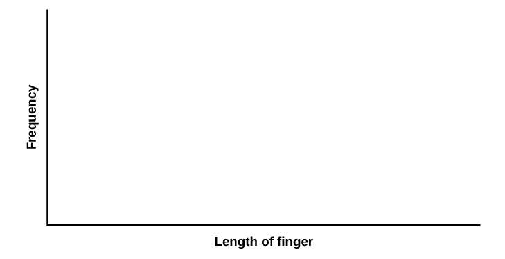 Blank graph with frequency on the vertical axis and length of finger on the horizontal axis.