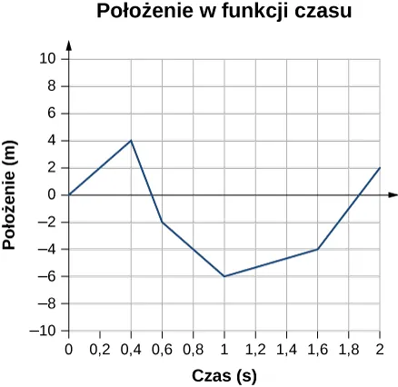 Wykres przedstawia położenie w metrach w funkcji czasu w sekundach. Wykres zaczyna się początku układu, osiąga 4 metry dla 0.4 sekund; po czym opada i osiąga -2 metry dla 0.6 s, osiąga minimum wynoszące -6 metrów dla 1 s, wznosi się i osiąga -4 metry dla 1.6 s, wreszcie osiąga 2 metry dla 2 s.