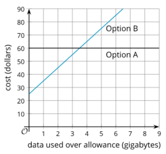 Line graph comparing two pricing options: Option A is a flat rate of $60, Option B increases linearly from about $25 at 0 GB to $90 at about 6.5 GB of extra data used. X-axis: gigabytes, Y-axis: cost in dollars.