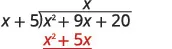 The image shows the initial step of a polynomial long division problem. The divisor is 'x + 5' and the dividend is 'x^2 + 9x + 20'. The first term of the quotient, 'x', is written above the dividend. Below the dividend, 'x^2 + 5x' (which is x multiplied by the divisor x+5) is shown in red and underlined, indicating it is about to be subtracted from the dividend.