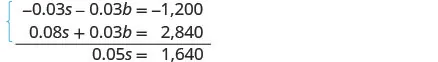 A system of two linear equations, -0.03s - 0.03b = -1,200 and 0.08s + 0.03b = 2,840, is shown with the elimination method applied, resulting in 0.05s = 1,640.
