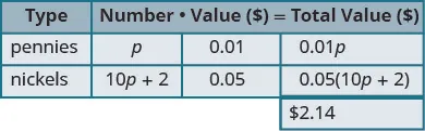 This table has three rows and four columns with an extra cell at the bottom of the fourth column. The top row is a header row that reads from left to right Type, Number, Value ($), and Total Value ($). The second row reads pennies, p, 0.01, and 0.01p. The third row reads nickels, 10p plus 2, 0.05, and 0.05 times the quantity (10p plus 2). The extra cell reads $2.14.