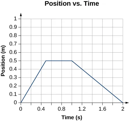Graph shows position in kilometers plotted as a function of time at minutes. It starts at the origin, reaches 0.5 kilometers at 0.5 minutes, remains constant between 0.5 and 0.9 minutes, and decreases to 0 at 2.0 minutes.