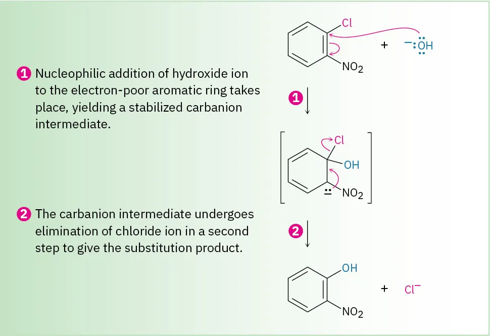 A two-step mechanism of a hydroxide ion reacting with 2-nitrochlorobenzene to form 2-nitrophenol and chloride ion.