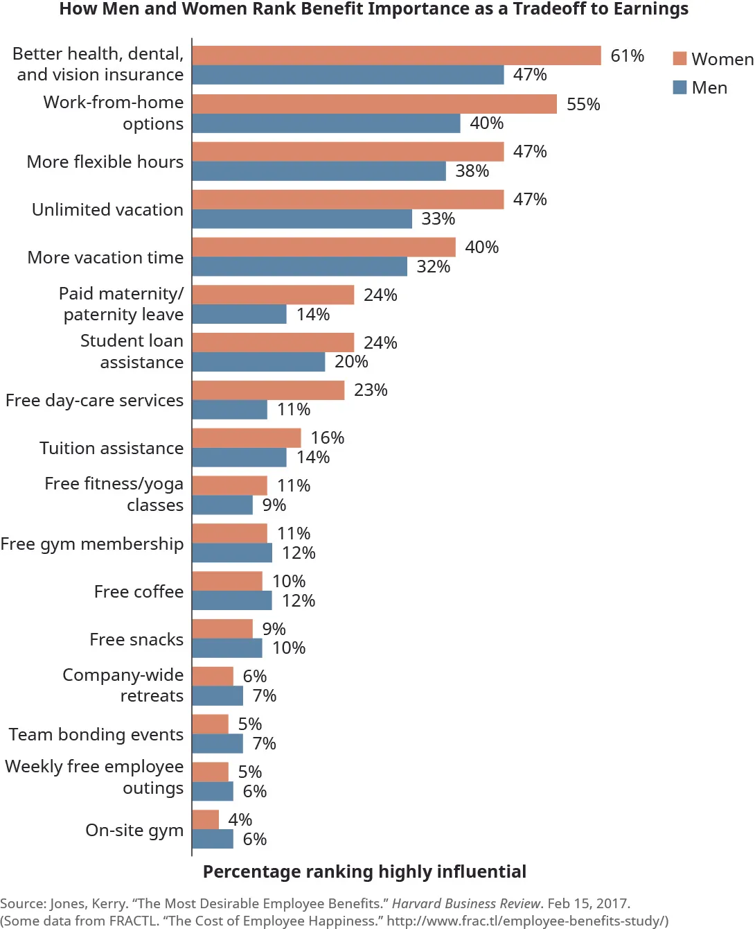 This chart is a bar chart that shows the percentage of men and women who ranked the importance of different benefits as a tradeoff to earnings. The benefits are listed on the left side and the bars of the chart extend to the right. There is a bar for men and a bar for women for each benefit. The first benefit listed is “better health, dental, and vision insurance,” and 61 percent of women and 47 percent of men ranked it. Then “work-from-home options” was ranked by 55 percent of women and 40 percent of men. Then “more flexible hours” was ranked by 47 percent of women and 38 percent of men. Then “unlimited vacation” was ranked by 47 percent of women and 33 percent of men. Then “paid maternity/paternity leave” was ranked by 24 percent of women and 14 percent of men. Then “student loan assistance” was ranked by 24 percent of women and 20 percent of men. Then “free day-care services” was ranked by 23 percent of women and 11 percent of men. Then “tuition assistance” was ranked by 16 percent of women and 14 percent of men. Then “free fitness/yoga classes” was ranked by 11 percent of women and 9 percent of men. Then “free gym membership” was ranked by 11 percent of women and 12 percent of men. Then “free coffee” was ranked by 10 percent of women and 12 percent of men. Then “free snacks” was ranked 9 percent of women and 10 percent of men. Then “company-wide retreats” was ranked by 6 percent of women and 7 percent of men. Then “team bonding events” was ranked by 5 percent of women and 7 percent of men. Then “free weekly employee outings” was ranked by 5 percent of women and 6 percent of men. Then “on-site gym” was ranked by 4 percent of women and 6 percent of men.