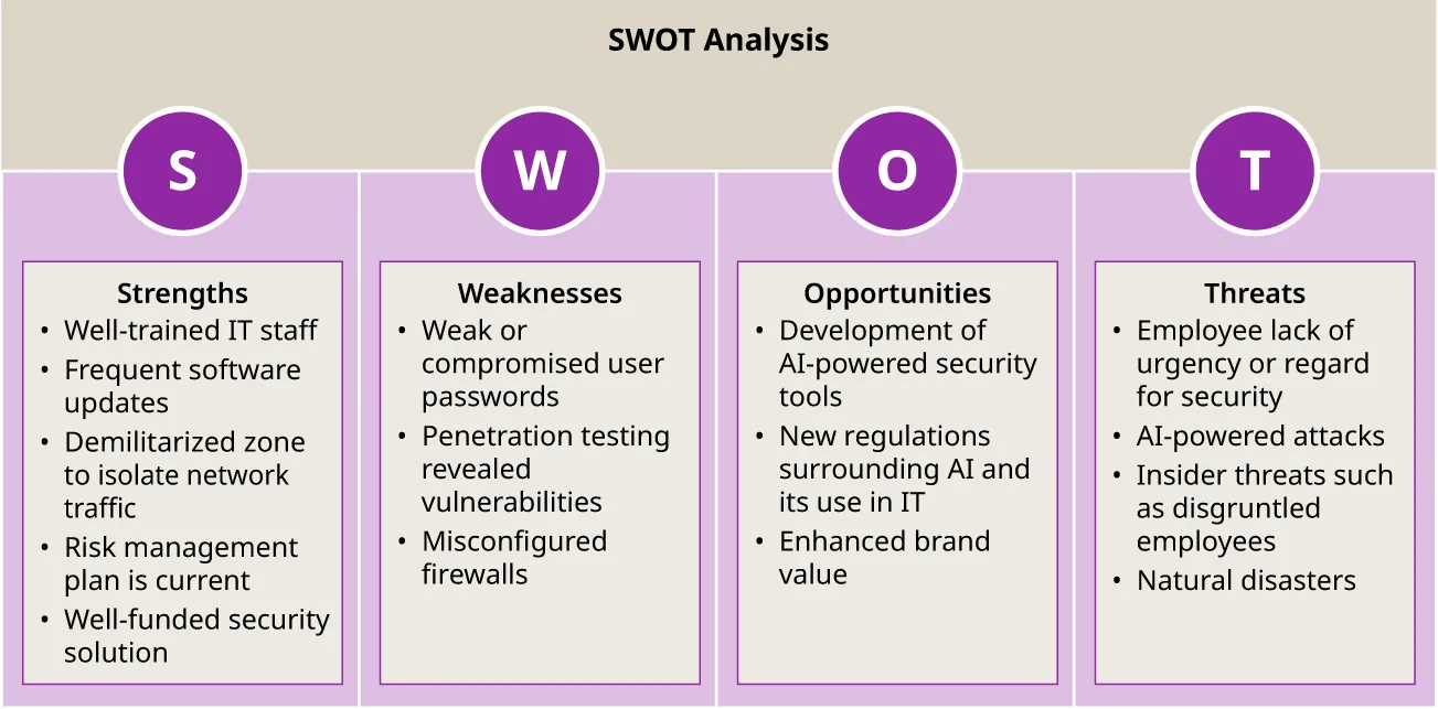 SWOT Analysis: S-Strengths (trained staff, software updates, demilitarized zone, current security/risk plan); W-Weaknesses (weak passwords/firewalls, system vulnerabilities); O-Opportunities (security tool/regulation development, enhanced brand value), T-Threats (employee threats, AI attacks, natural disasters).