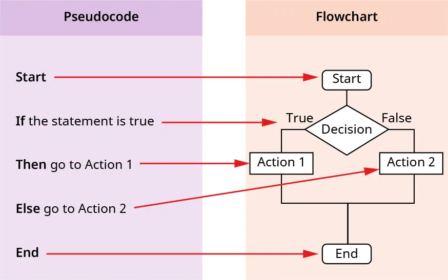 Chart of Pseudocode: Start, If the statement is true, Then go to Action 1, Else go to Action 2, End. Flowchart shows Pseudocode as a flowchart with same decisions.