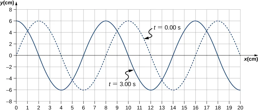 Figure shows two transverse waves whose y values vary from -6 cm to 6 cm. One wave, marked t=0 seconds is shown as a dotted line. It has crests at x equal to 2, 10 and 18 cm. The other wave, marked t=3 seconds is shown as a solid line. It has crests at x equal to 0, 8 and 16 cm.