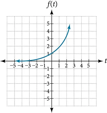 A Cartesian coordinate graph shows an exponential function, f(t), with the t-axis labeled horizontally from -5 to 5 and the f(t)-axis labeled vertically from -5 to 5. The curve generally increases, passing through (0,1).