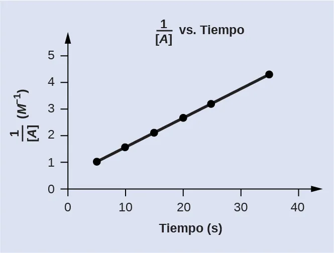 Se muestra un gráfico, con el título "1 dividido entre [A] versus el Tiempo", con la etiqueta "Tiempo (s)" en el eje x. La etiqueta "1 dividido entre [A]" aparece a la izquierda del eje y. El eje x muestra marcas que comienzan en cero y continúan en intervalos de 10 hasta 40, inclusive. El eje y de la izquierda muestra marcas que comienzan en 0 y aumentan en intervalos de 1 hasta 5 inclusive. Se traza una línea con tendencia creciente que pasa por seis puntos situados aproximadamente en (4, 1), (10, 1,5), (15, 2,2), (20, 2,8), (26, 3,4) y (36, 4,4).